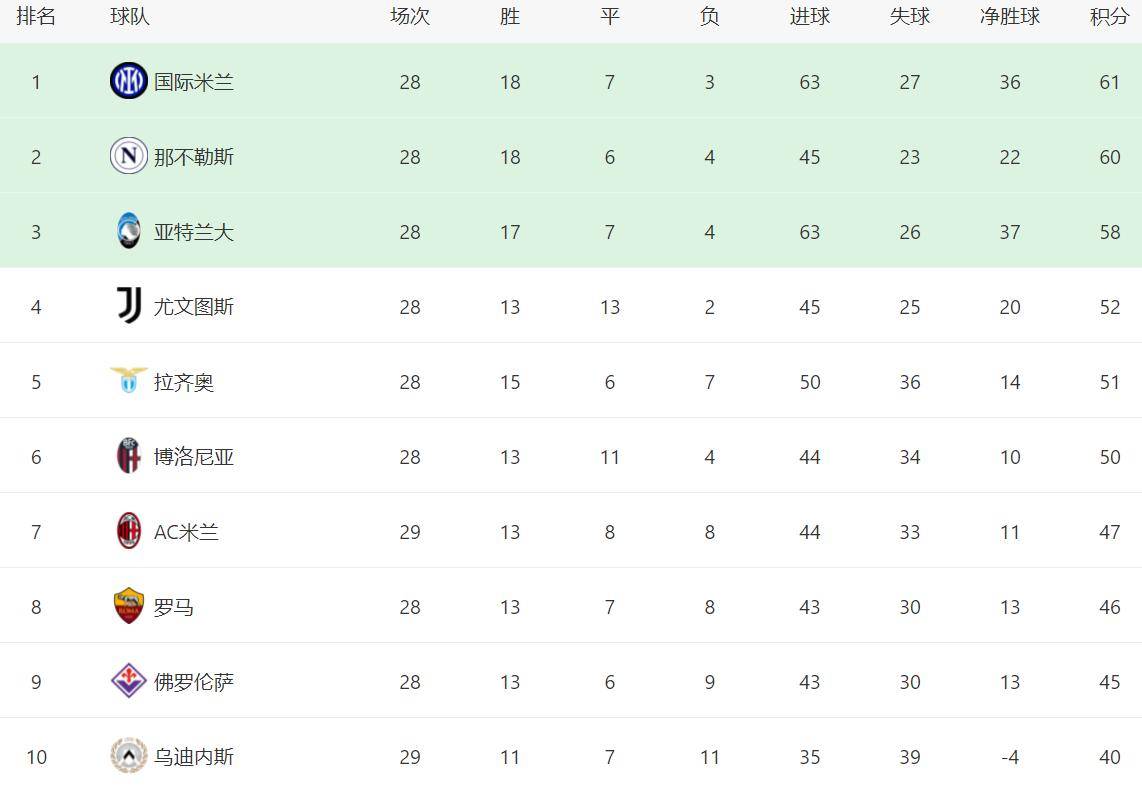 意甲最新积分榜：米兰逆袭超越罗马，帕尔马绝平，都灵1-0恩波利